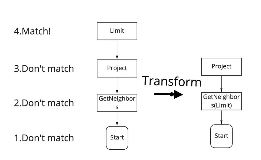 Nebula Graph 源码解读系列 ｜ 基于 RBO 的 Optimizer 实现-开源基础软件社区