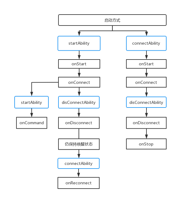 【FFH】ArkUI Service Ability开发实战详解-鸿蒙开发者社区