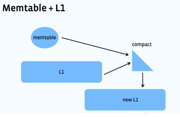一文带你了解LSM Compaction-开源基础软件社区