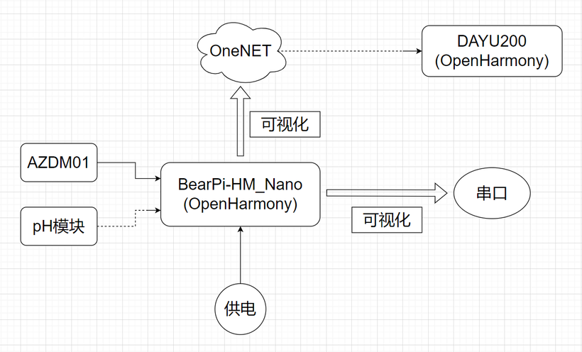 #冲刺创作新星#基于OpenHarmony的智能水质检测系统-鸿蒙开发者社区