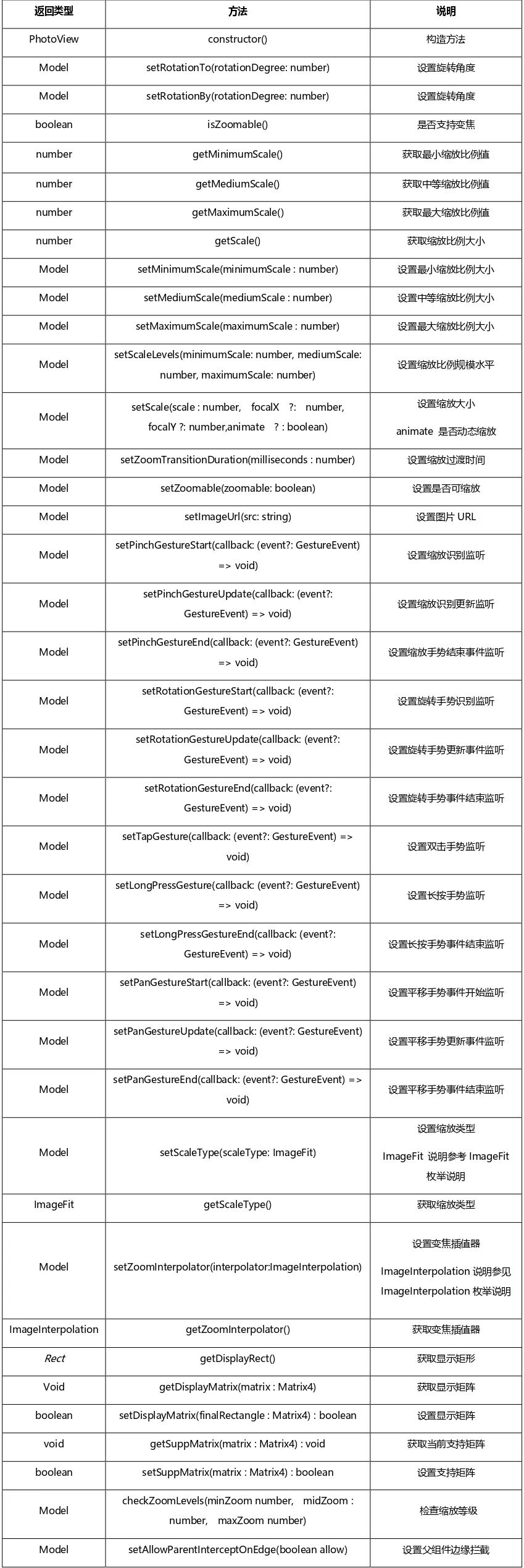 PhotoView——支持图片缩放、平移、旋转的一个优雅的三方组件-鸿蒙开发者社区