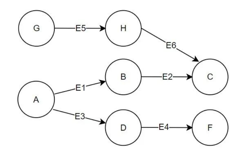 GraphX 图计算实践之模式匹配抽取特定子图-开源基础软件社区