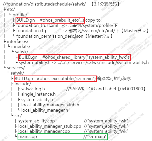 OHOS标准系统的SAMGR代码解读（v3.1）--1--safwk-鸿蒙开发者社区