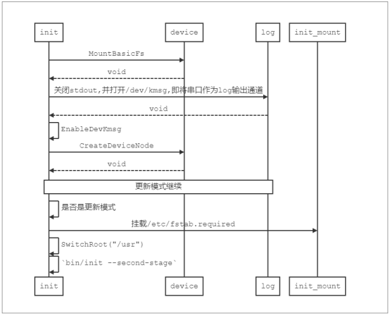 OpenHarmony恢复启动子系统之上电启动及创建设备节点-鸿蒙开发者社区