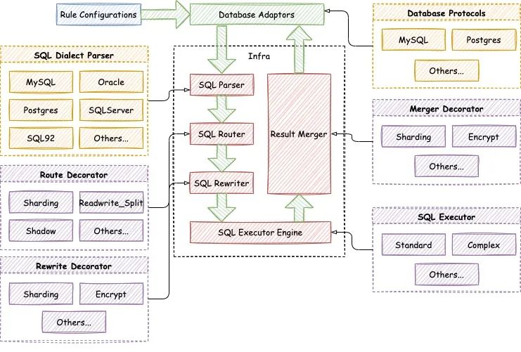 Apache ShardingSphere 5.0.0 内核优化及升级指南-鸿蒙开发者社区