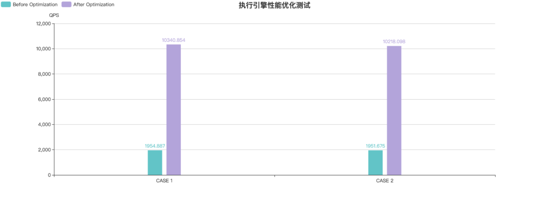 Apache ShardingSphere 5.1.0 执行引擎性能优化揭秘-鸿蒙开发者社区