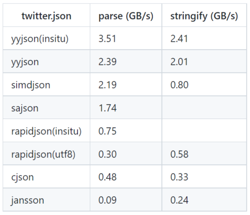 #打卡不停更#【FFH】啃论文俱乐部---世界上最快的C语言JSON库-开源基础软件社区