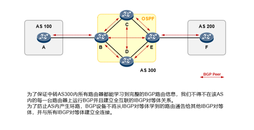 #打卡不停更# eNSP 模拟 OSPF + IBGP Full Mesh-开源基础软件社区