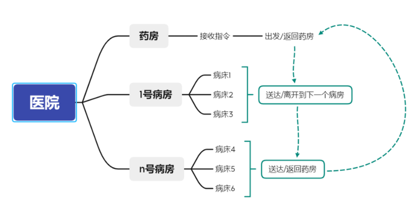 #打卡不停更#【FFH】自动配送药品机器人系统(一) --- 背景及架构-开源基础软件社区