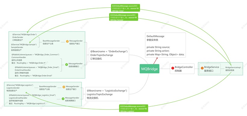 RabbitMQ Bridge后台系统开发-鸿蒙开发者社区