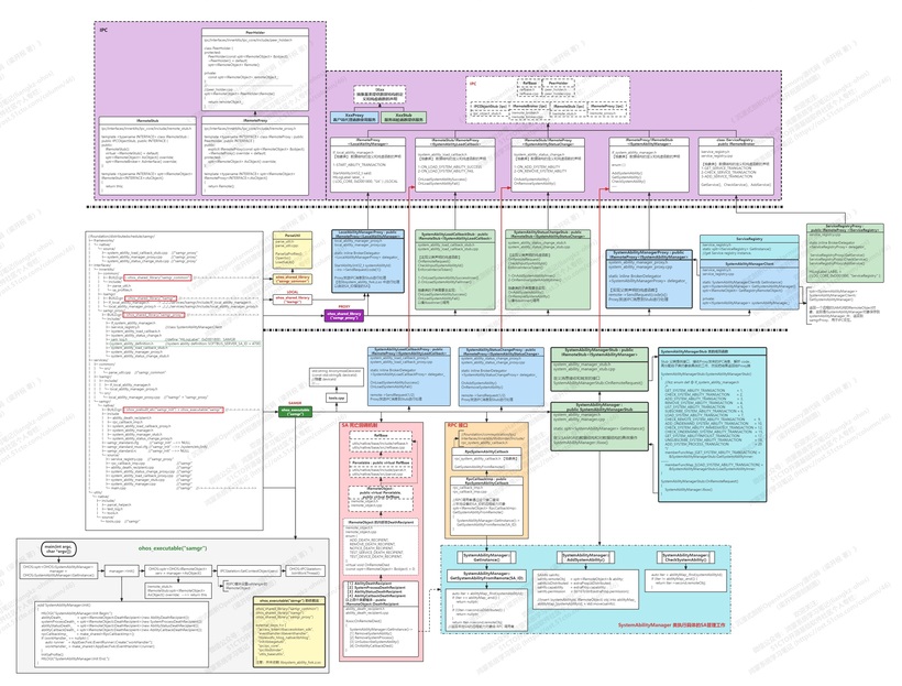 OHOS标准系统的SAMGR代码解读（v3.1）--2--samgr-开源基础软件社区