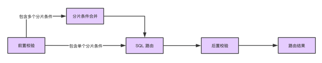 SQL 能力全面增强，Apache ShardingSphere 5.0.0-beta 内核揭秘-鸿蒙开发者社区