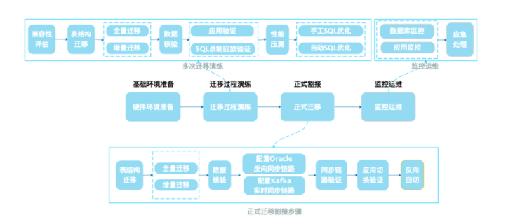刘伟光：超大型金融机构国产数据库全面迁移成功实践-鸿蒙开发者社区