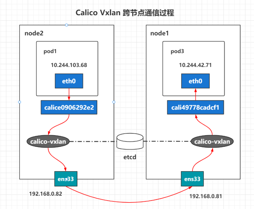 #打卡不停更# calico Vxlan 跨节点通信-开源基础软件社区