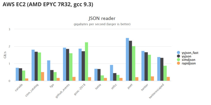 #打卡不停更#【FFH】啃论文俱乐部---世界上最快的C语言JSON库-开源基础软件社区