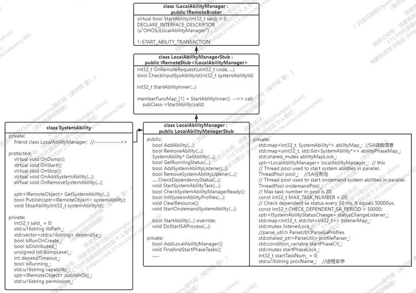 OHOS标准系统的SAMGR代码解读（v3.1）--1--safwk-开源基础软件社区