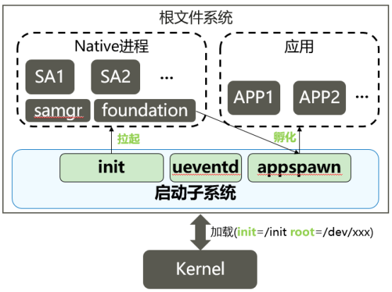 OpenHarmony恢复启动子系统之上电启动及创建设备节点-鸿蒙开发者社区