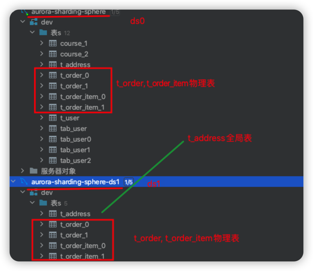 Amazon Aurora 读写能力扩展之 ShardingSphere-JDBC 篇-鸿蒙开发者社区