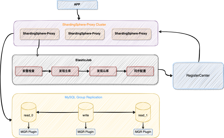 基于 Apache ShardingSphere 构建高可用分布式数据库-开源基础软件社区