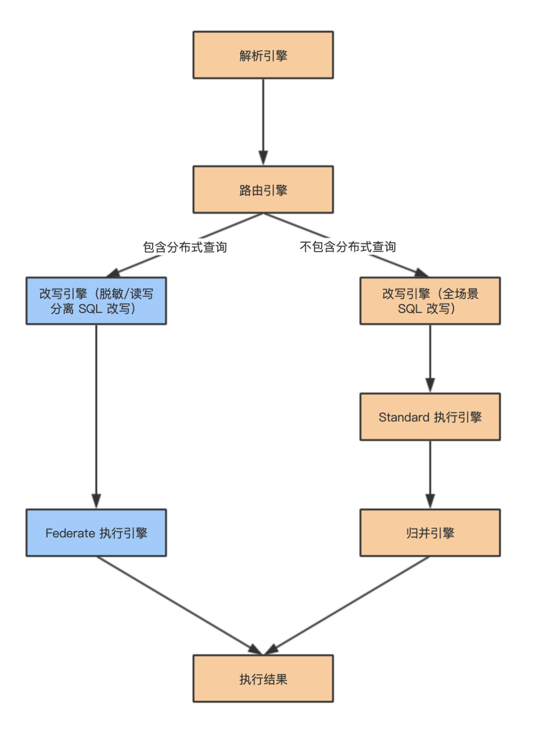 SQL 能力全面增强，Apache ShardingSphere 5.0.0-beta 内核揭秘-鸿蒙开发者社区