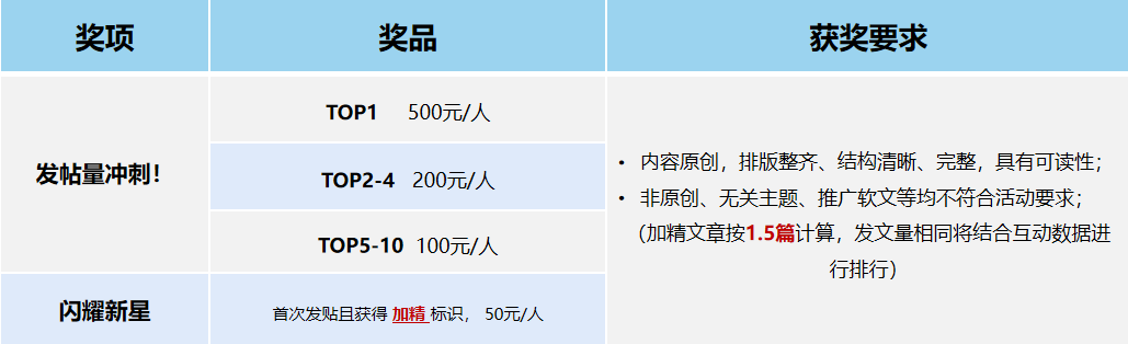 【获奖公布】萌新？优质创作者？专属个场等你来show！-鸿蒙开发者社区