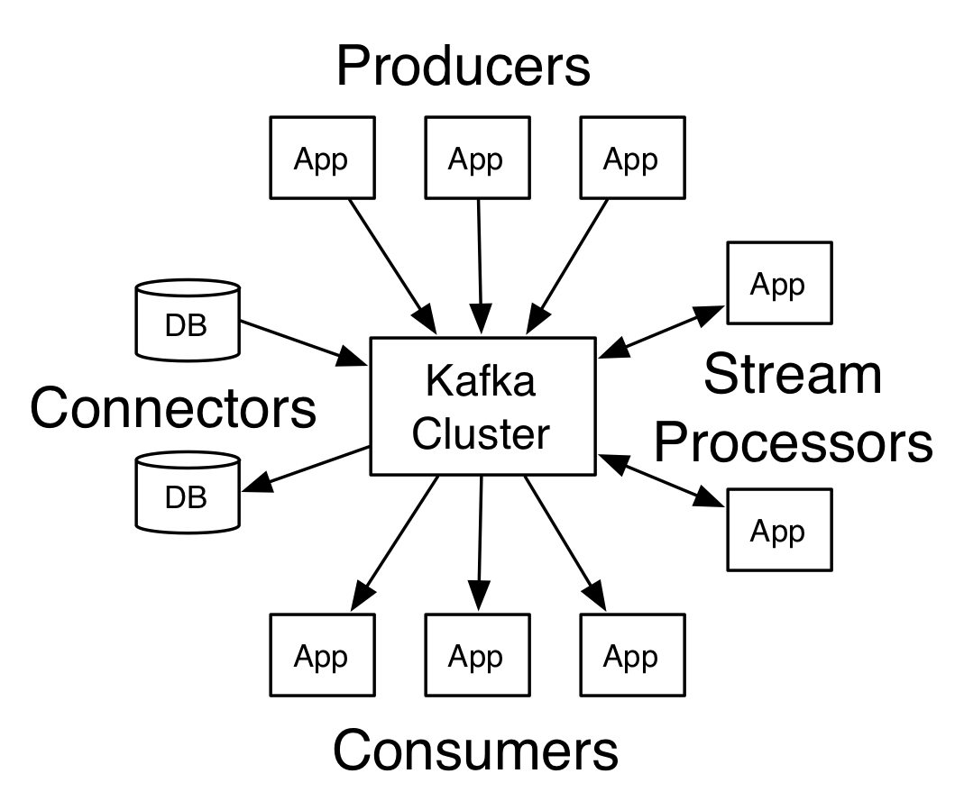 3分钟带你彻底搞懂 Kafka-开源基础软件社区