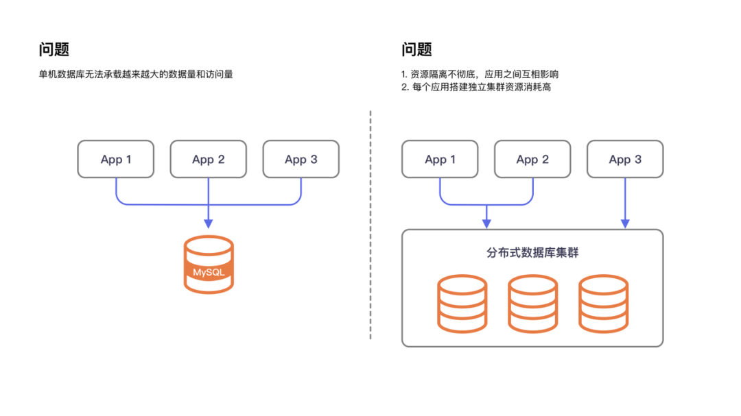 我们在讲的 Database Plus，到底能解决什么样的问题？-鸿蒙开发者社区