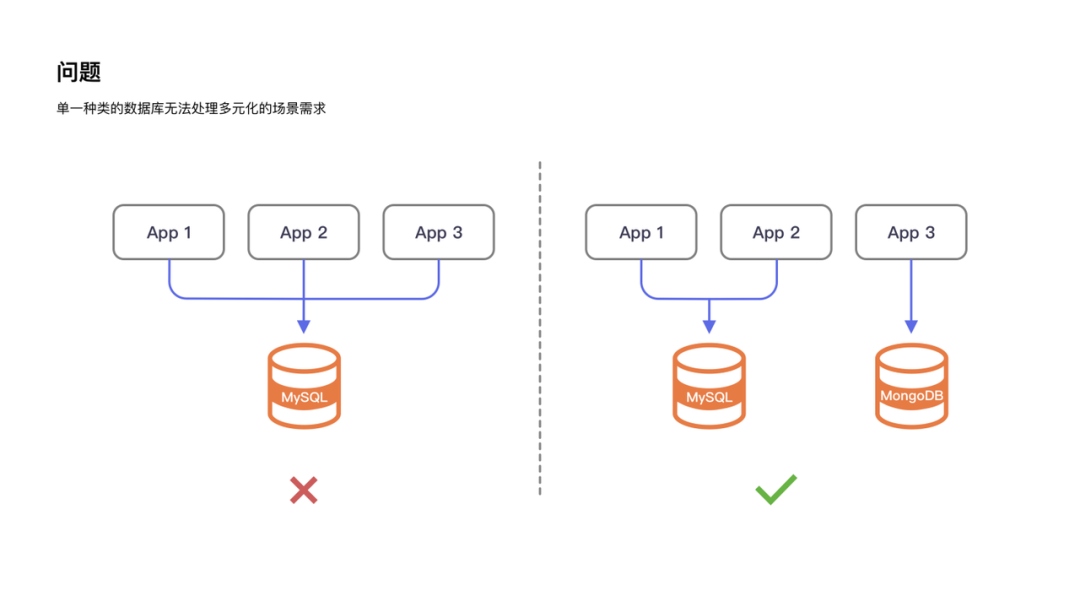 我们在讲的 Database Plus，到底能解决什么样的问题？-鸿蒙开发者社区