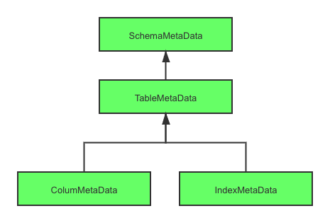 Apache ShardingSphere 元数据加载剖析-开源基础软件社区