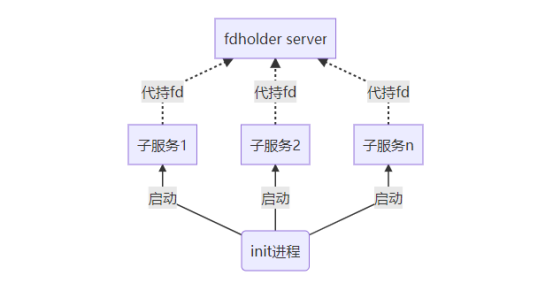 OpenHarmony恢复启动子系统init进程之启动FD代持服务-鸿蒙开发者社区