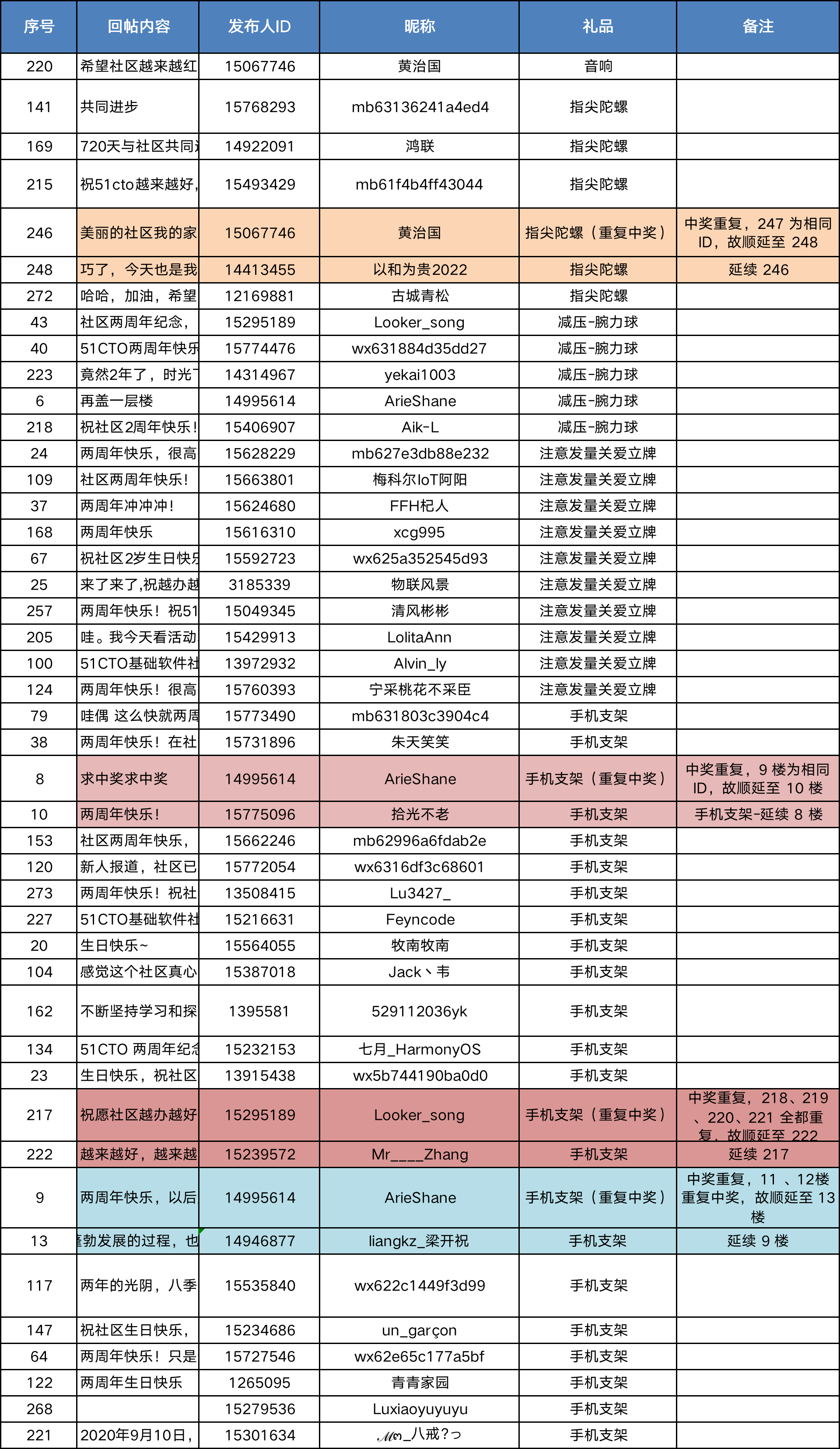 【已结束，快来认领奖品】社区周年庆——盖楼送祝福！-鸿蒙开发者社区