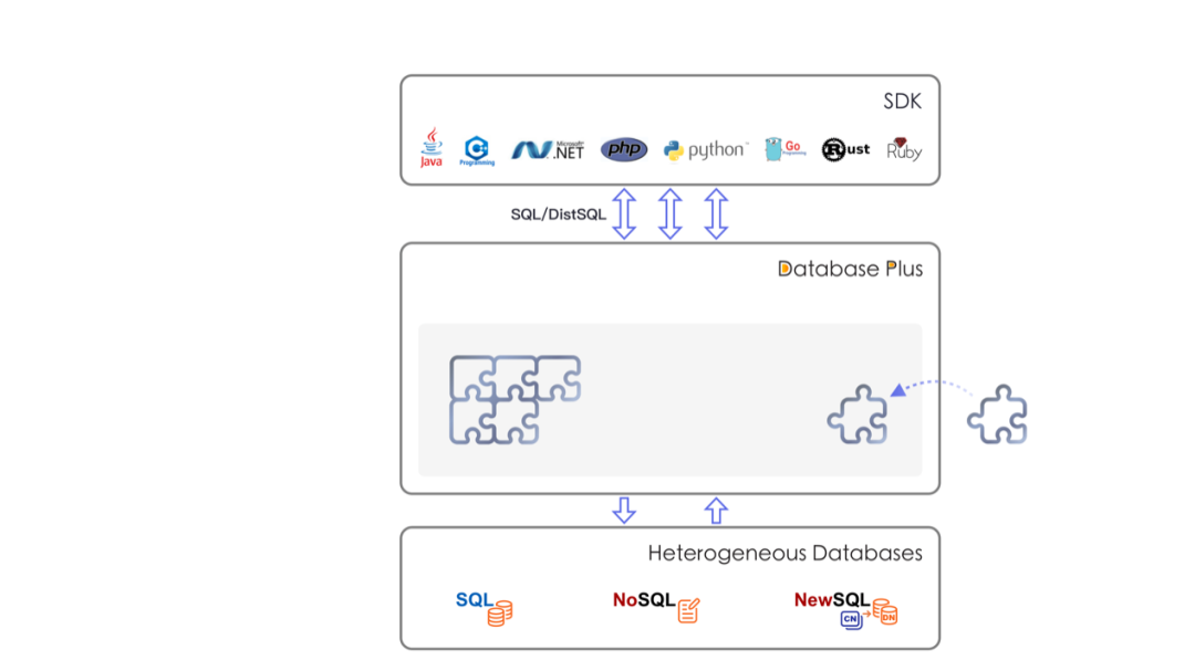 我们在讲的 Database Plus，到底能解决什么样的问题？-鸿蒙开发者社区