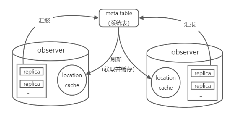 OceanBase 源码解读（十一）：Location Cache 模块浅析-开源基础软件社区
