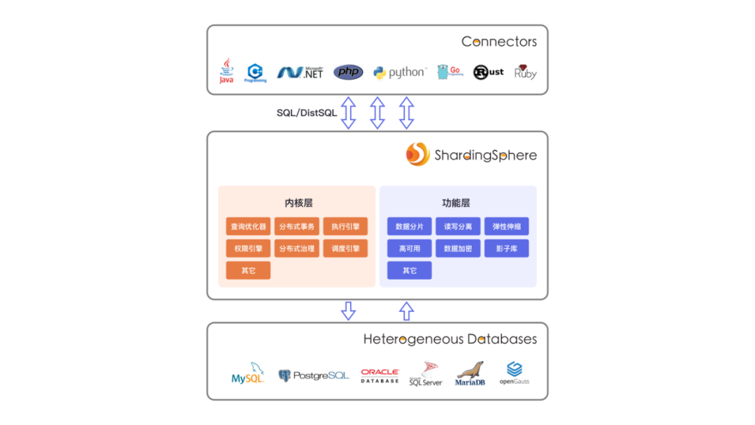 我们在讲的 Database Plus，到底能解决什么样的问题？-鸿蒙开发者社区