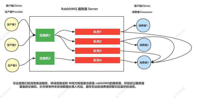 RabbitMQ流程-开源基础软件社区