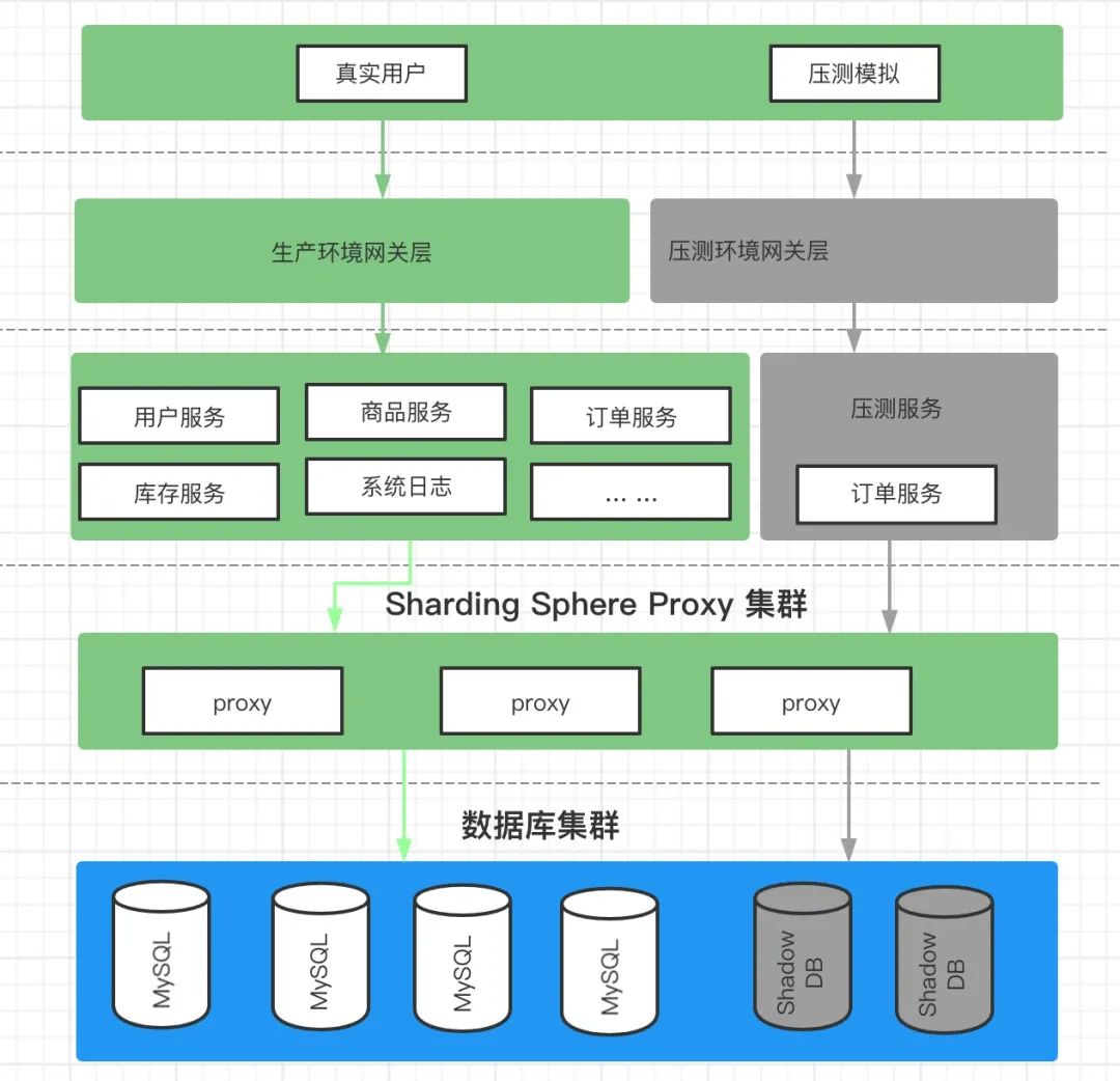 Apache ShardingSphere 影子库特性升级-鸿蒙开发者社区