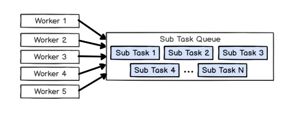 Task Manager 的设计简述-开源基础软件社区