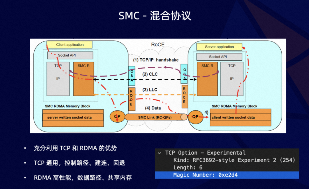 性能透明提升 50%！SMC + ERDMA 云上超大规模高性能网络协议栈-开源基础软件社区