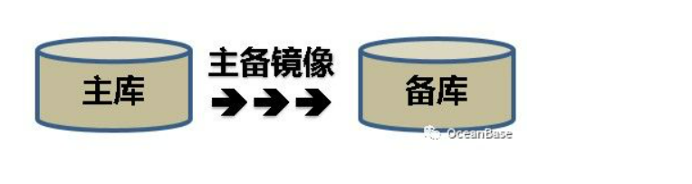 传统关系数据库高可用的缺失-鸿蒙开发者社区