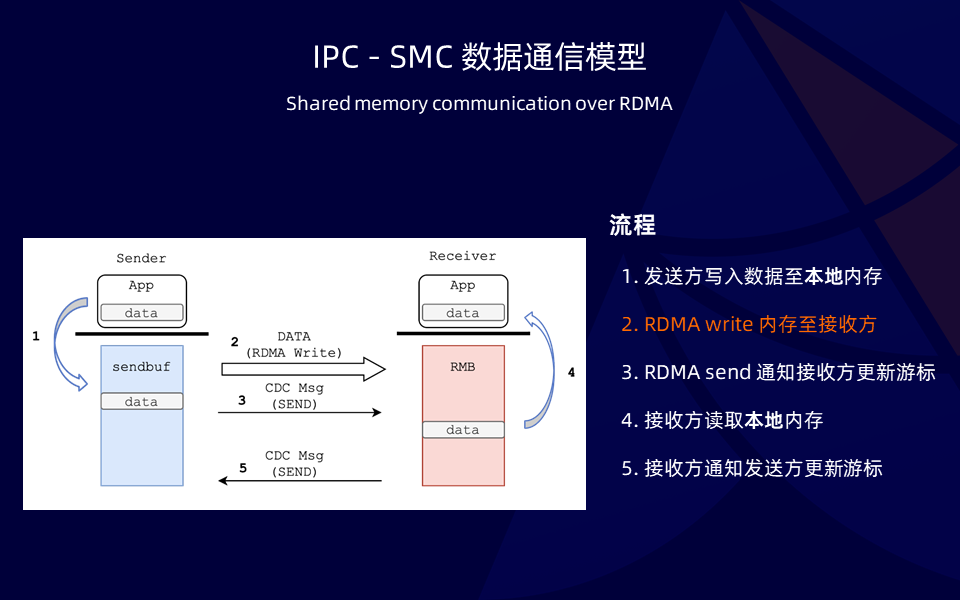 性能透明提升 50%！SMC + ERDMA 云上超大规模高性能网络协议栈-鸿蒙开发者社区
