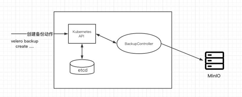 #打卡不停更# Kubernetes 集群备份工具 velero 使用指南-开源基础软件社区