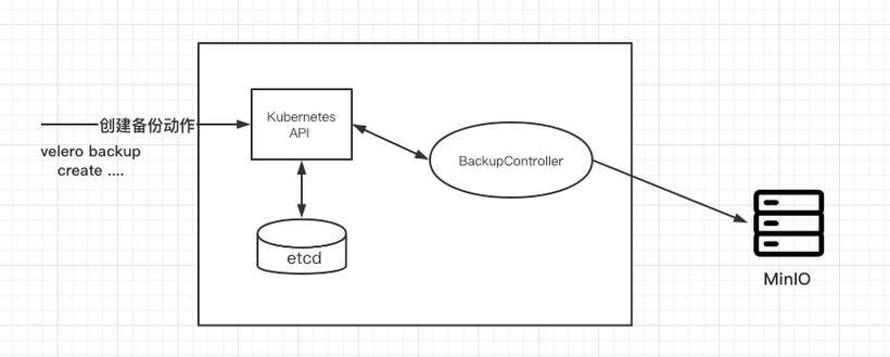 #打卡不停更# Kubernetes 集群备份工具 velero 使用指南-鸿蒙开发者社区