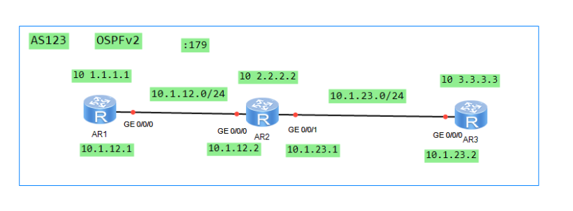 #打卡不停更# eNSP 模拟 OSPF + IBGP Full Mesh-鸿蒙开发者社区