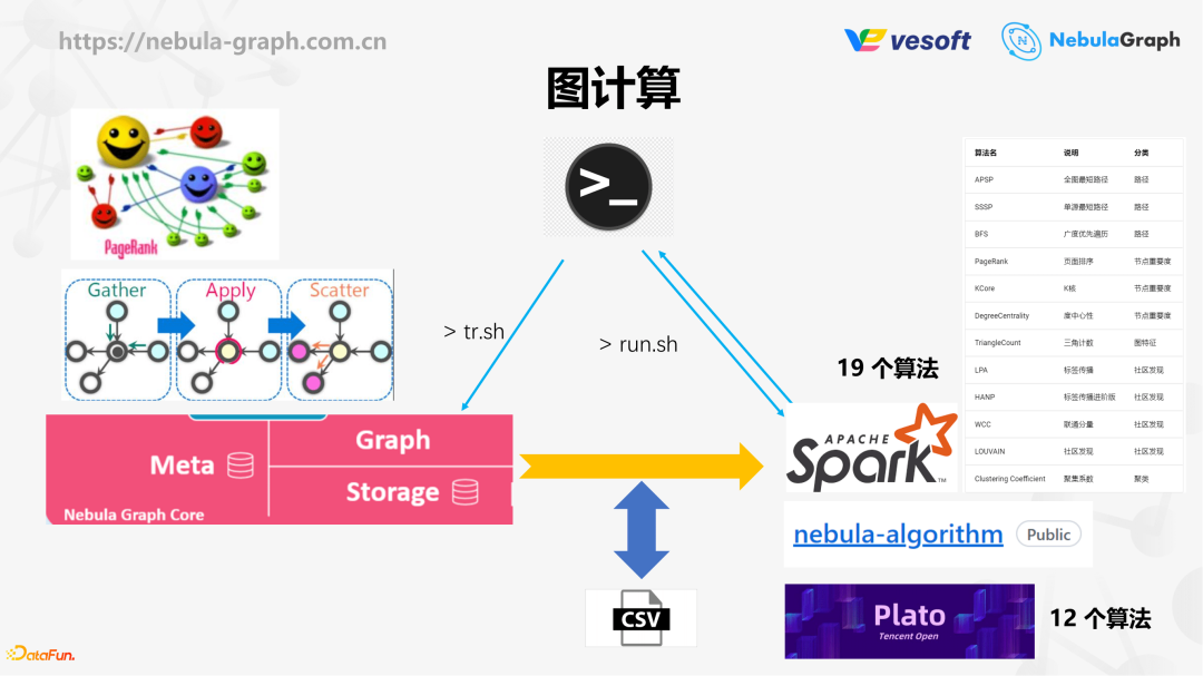 NebulaGraph｜如何设计有 2k+ 开发者的分布式图数据库以及它的演-开源基础软件社区