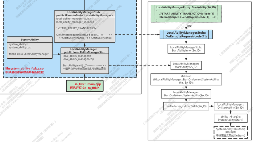 OHOS标准系统的SAMGR代码解读（v3.1）--1--safwk-开源基础软件社区