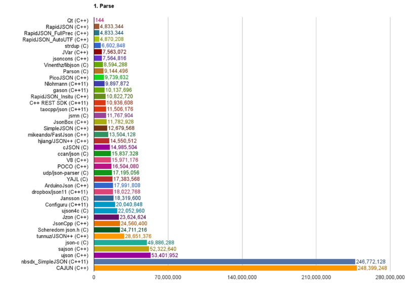 #打卡不停更#【FFH】啃论文俱乐部---世界上最快的C语言JSON库-开源基础软件社区