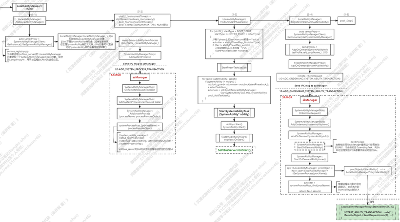 OHOS标准系统的SAMGR代码解读（v3.1）--1--safwk-鸿蒙开发者社区