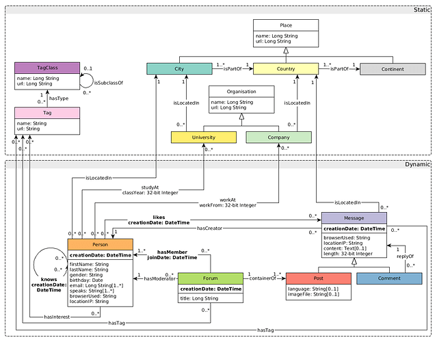 主流开源分布式图数据库 Benchmark-开源基础软件社区