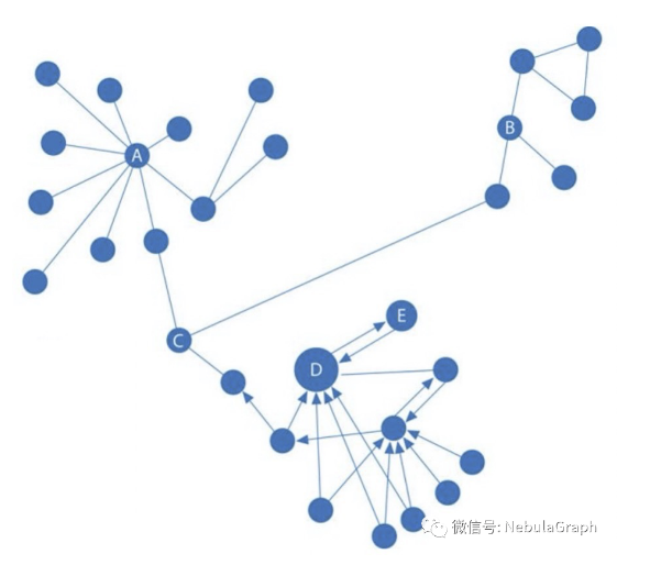 基于 Nebula Graph 的 BetweennessCentrality 算法-开源基础软件社区