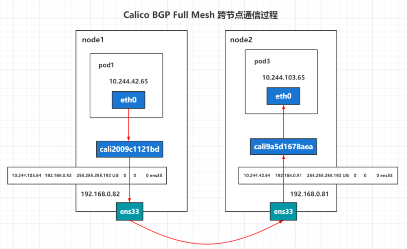 #打卡不停更# calico BGP Full Mesh 跨节点通信-开源基础软件社区